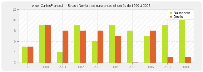 Binas : Nombre de naissances et décès de 1999 à 2008