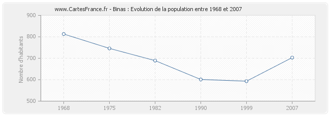 Population Binas