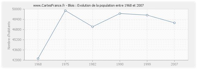 Population Blois