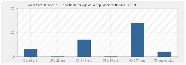 Répartition par âge de la population de Boisseau en 1999