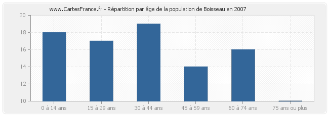 Répartition par âge de la population de Boisseau en 2007