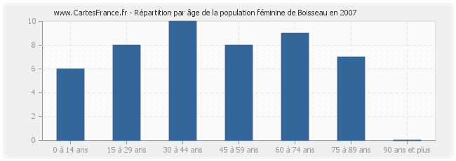 Répartition par âge de la population féminine de Boisseau en 2007
