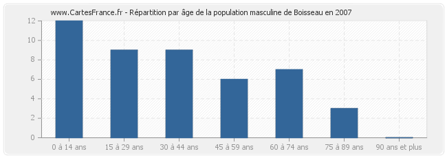 Répartition par âge de la population masculine de Boisseau en 2007
