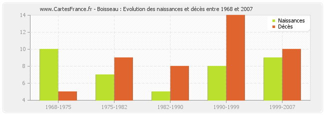 Boisseau : Evolution des naissances et décès entre 1968 et 2007