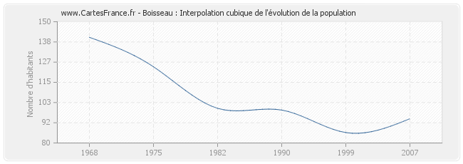 Boisseau : Interpolation cubique de l'évolution de la population