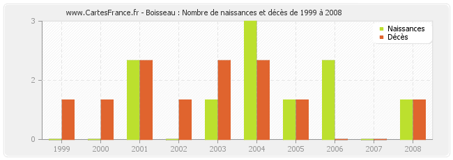 Boisseau : Nombre de naissances et décès de 1999 à 2008