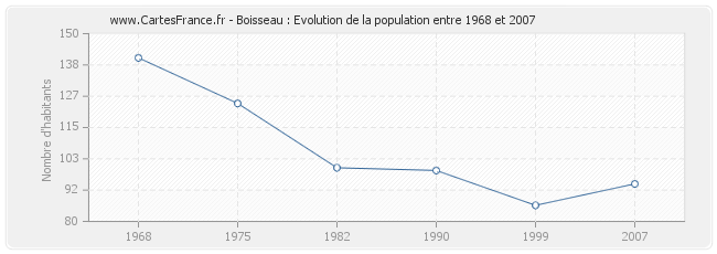 Population Boisseau