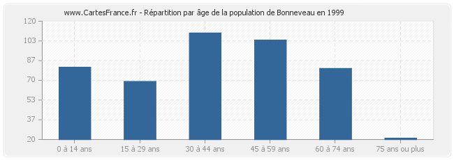 Répartition par âge de la population de Bonneveau en 1999