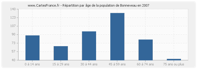 Répartition par âge de la population de Bonneveau en 2007