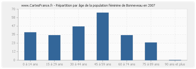Répartition par âge de la population féminine de Bonneveau en 2007