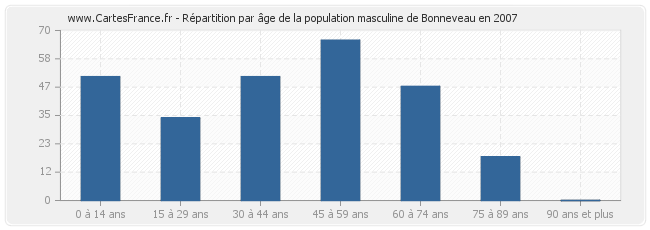 Répartition par âge de la population masculine de Bonneveau en 2007