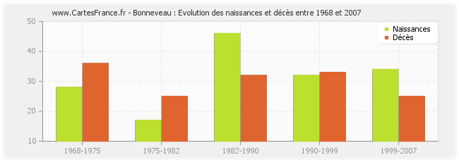 Bonneveau : Evolution des naissances et décès entre 1968 et 2007