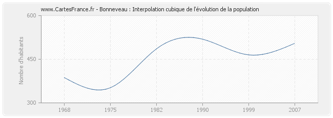 Bonneveau : Interpolation cubique de l'évolution de la population
