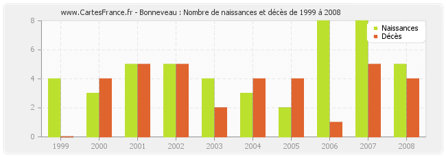 Bonneveau : Nombre de naissances et décès de 1999 à 2008