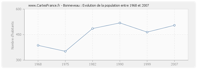 Population Bonneveau