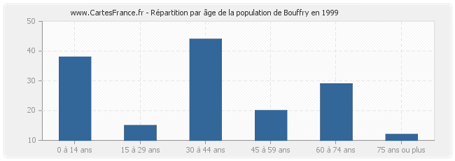 Répartition par âge de la population de Bouffry en 1999