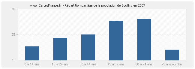 Répartition par âge de la population de Bouffry en 2007