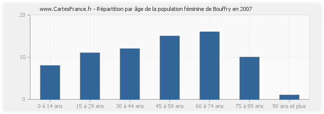 Répartition par âge de la population féminine de Bouffry en 2007