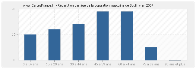 Répartition par âge de la population masculine de Bouffry en 2007