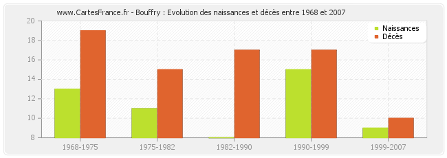 Bouffry : Evolution des naissances et décès entre 1968 et 2007