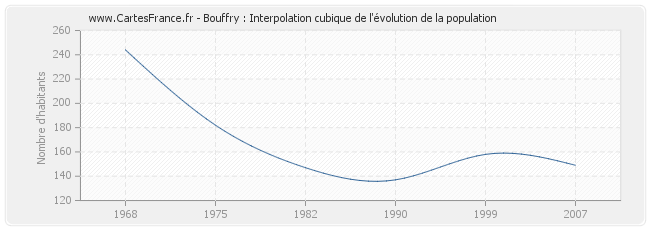 Bouffry : Interpolation cubique de l'évolution de la population