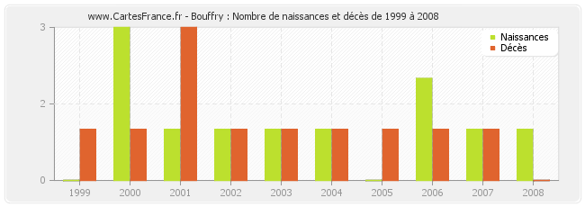 Bouffry : Nombre de naissances et décès de 1999 à 2008