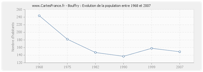 Population Bouffry