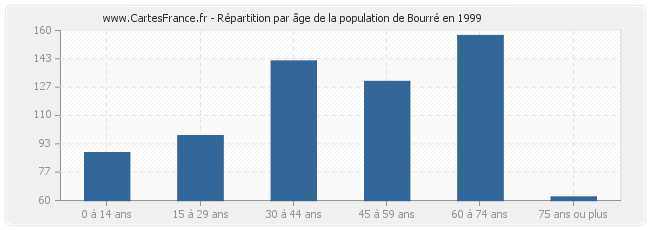 Répartition par âge de la population de Bourré en 1999