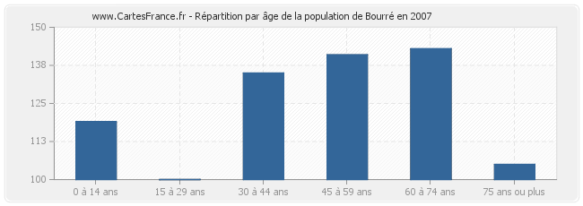 Répartition par âge de la population de Bourré en 2007
