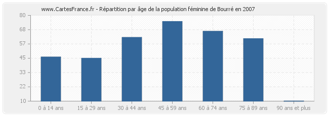 Répartition par âge de la population féminine de Bourré en 2007