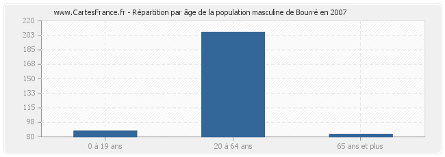 Répartition par âge de la population masculine de Bourré en 2007