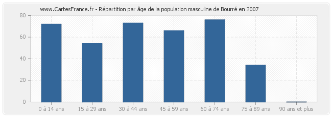 Répartition par âge de la population masculine de Bourré en 2007