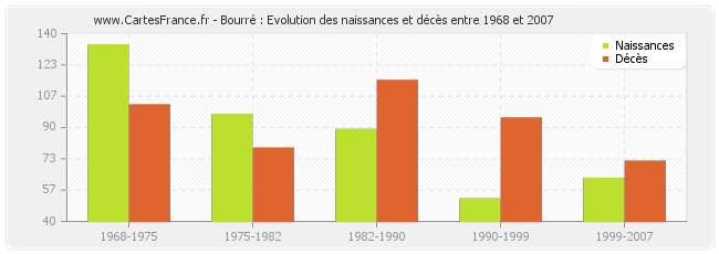 Bourré : Evolution des naissances et décès entre 1968 et 2007