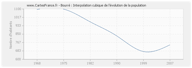 Bourré : Interpolation cubique de l'évolution de la population