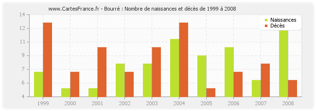 Bourré : Nombre de naissances et décès de 1999 à 2008