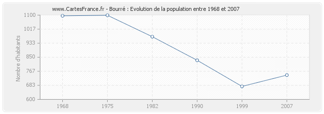 Population Bourré
