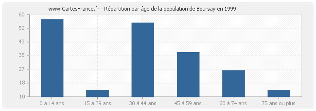 Répartition par âge de la population de Boursay en 1999