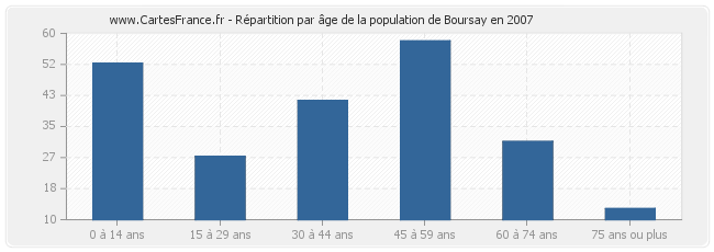 Répartition par âge de la population de Boursay en 2007