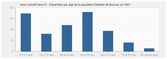 Répartition par âge de la population féminine de Boursay en 2007