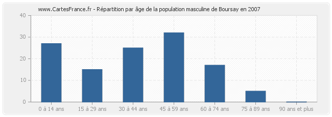 Répartition par âge de la population masculine de Boursay en 2007