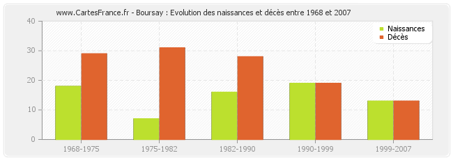 Boursay : Evolution des naissances et décès entre 1968 et 2007