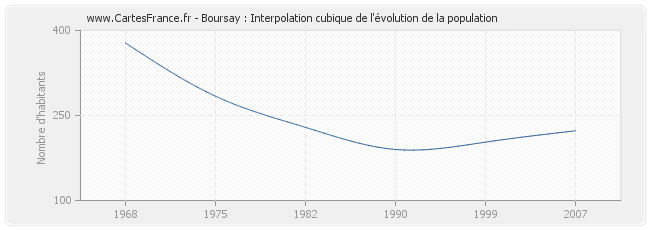 Boursay : Interpolation cubique de l'évolution de la population
