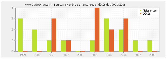 Boursay : Nombre de naissances et décès de 1999 à 2008
