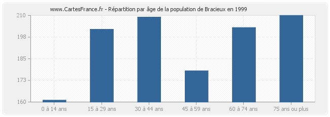 Répartition par âge de la population de Bracieux en 1999