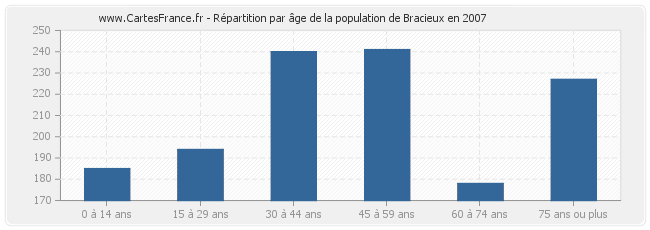 Répartition par âge de la population de Bracieux en 2007