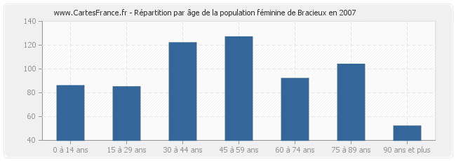 Répartition par âge de la population féminine de Bracieux en 2007