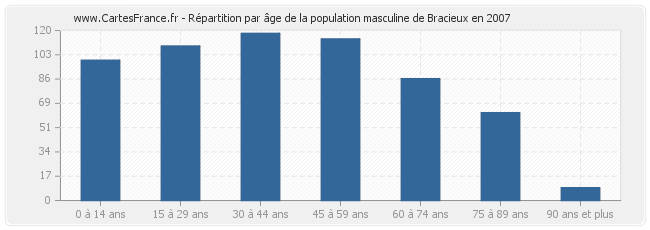 Répartition par âge de la population masculine de Bracieux en 2007