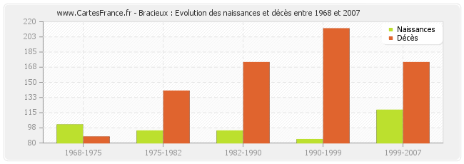 Bracieux : Evolution des naissances et décès entre 1968 et 2007