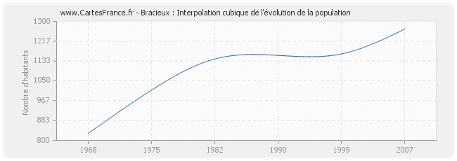 Bracieux : Interpolation cubique de l'évolution de la population
