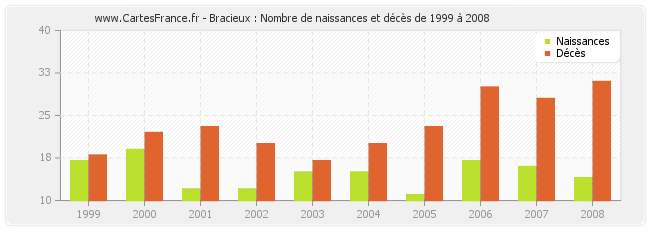 Bracieux : Nombre de naissances et décès de 1999 à 2008